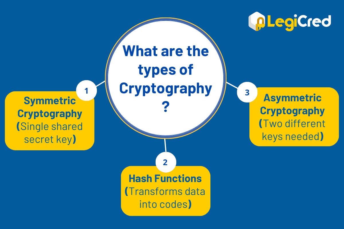 How Cryptography Works in Blockchain Security